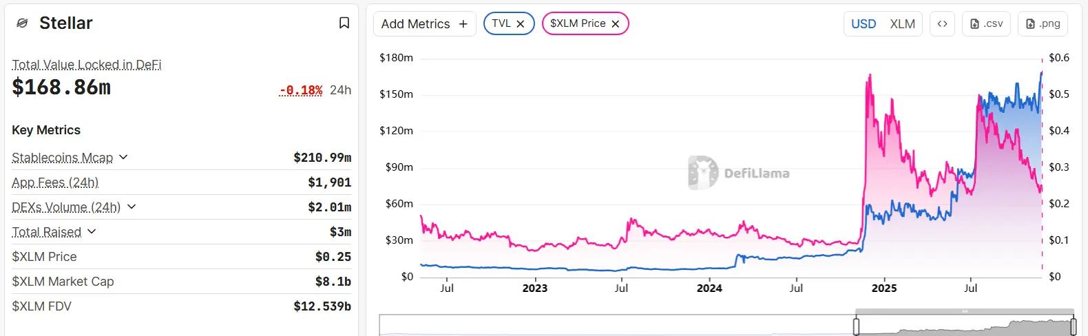 Stellar Toplam Değer Kilitli