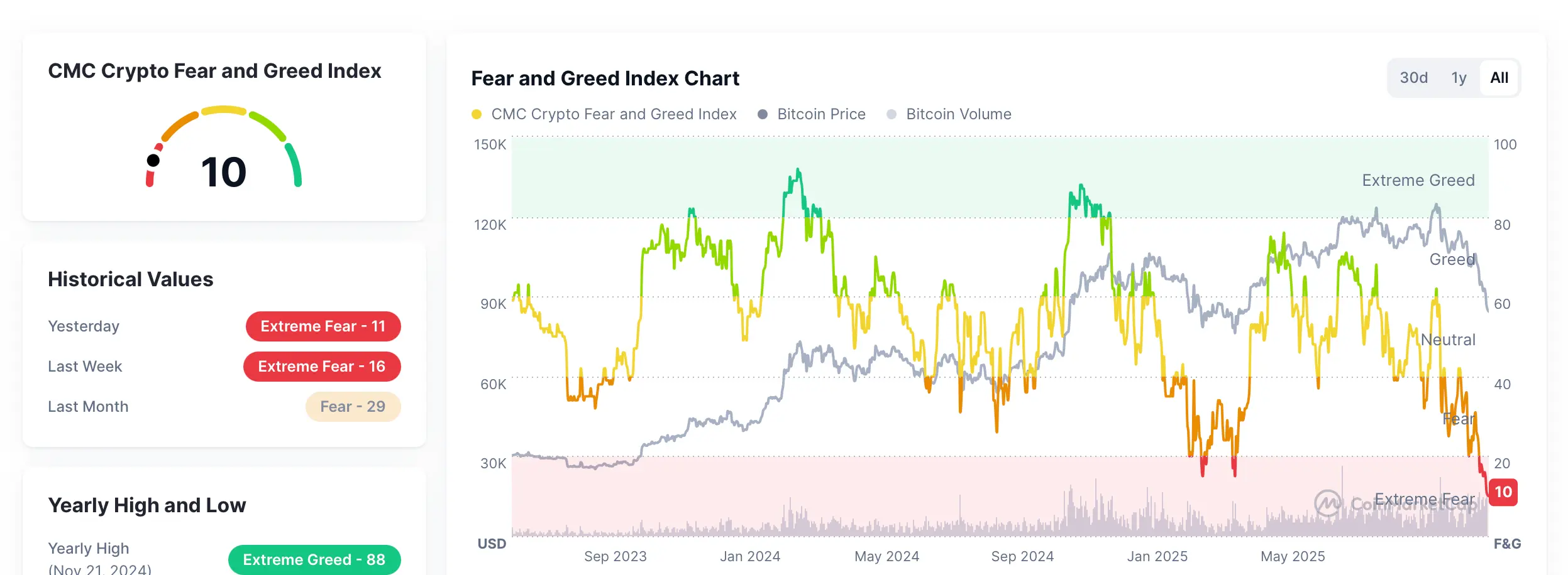 مخطط مؤشر الخوف والطمع في التشفير