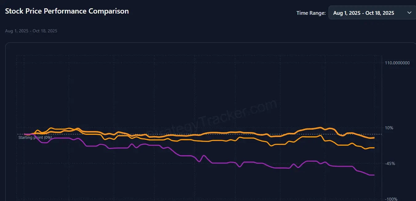 Hiệu suất giá Bitcoin so với Chiến lược và Metaplanet.