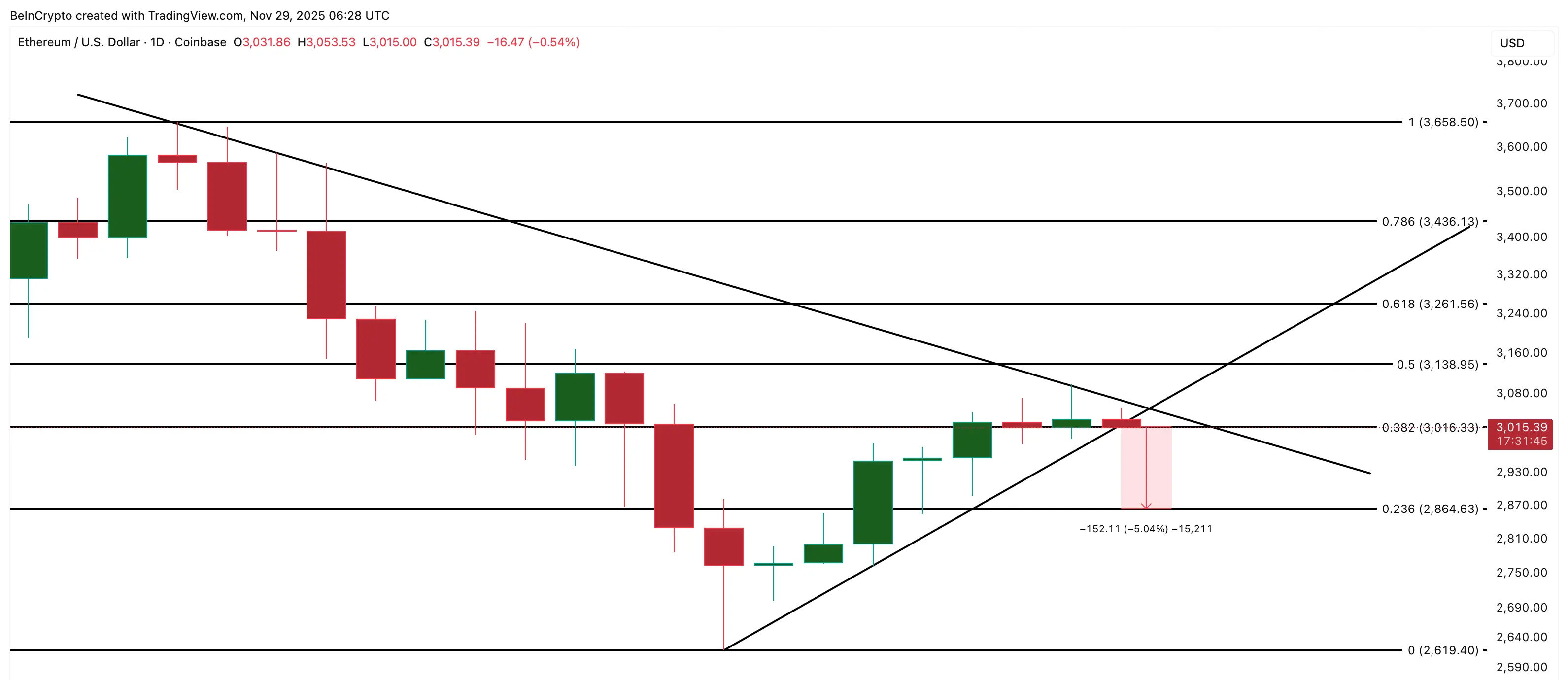 Phân Tích Giá Ethereum