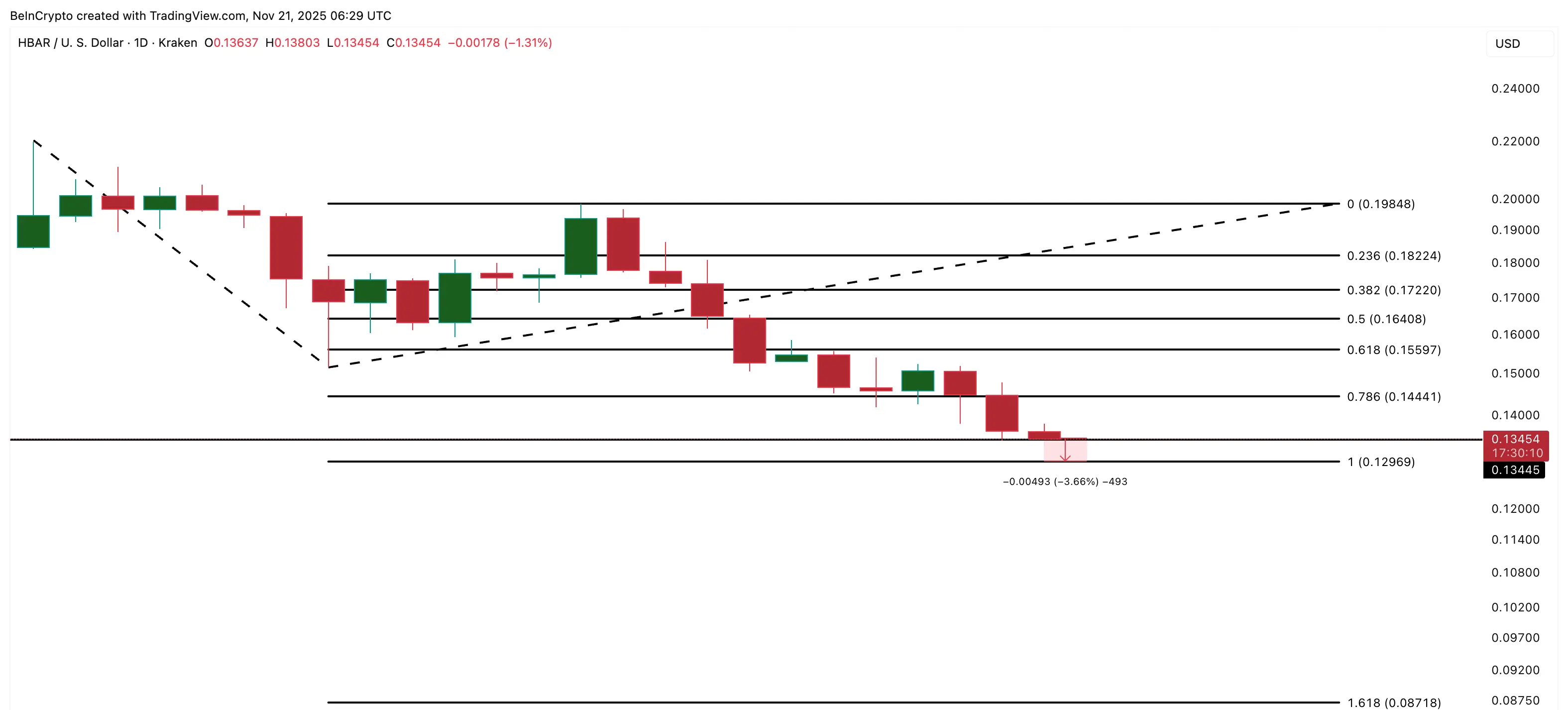 Análise de Preço HBAR