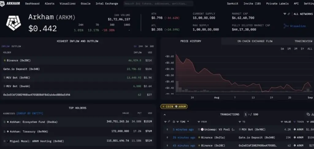 arkham intelligence features