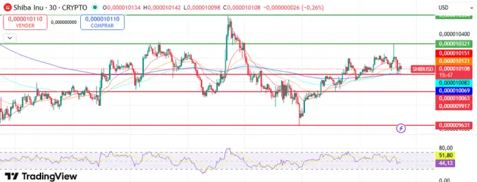 Phân tích biểu đồ SHIB.