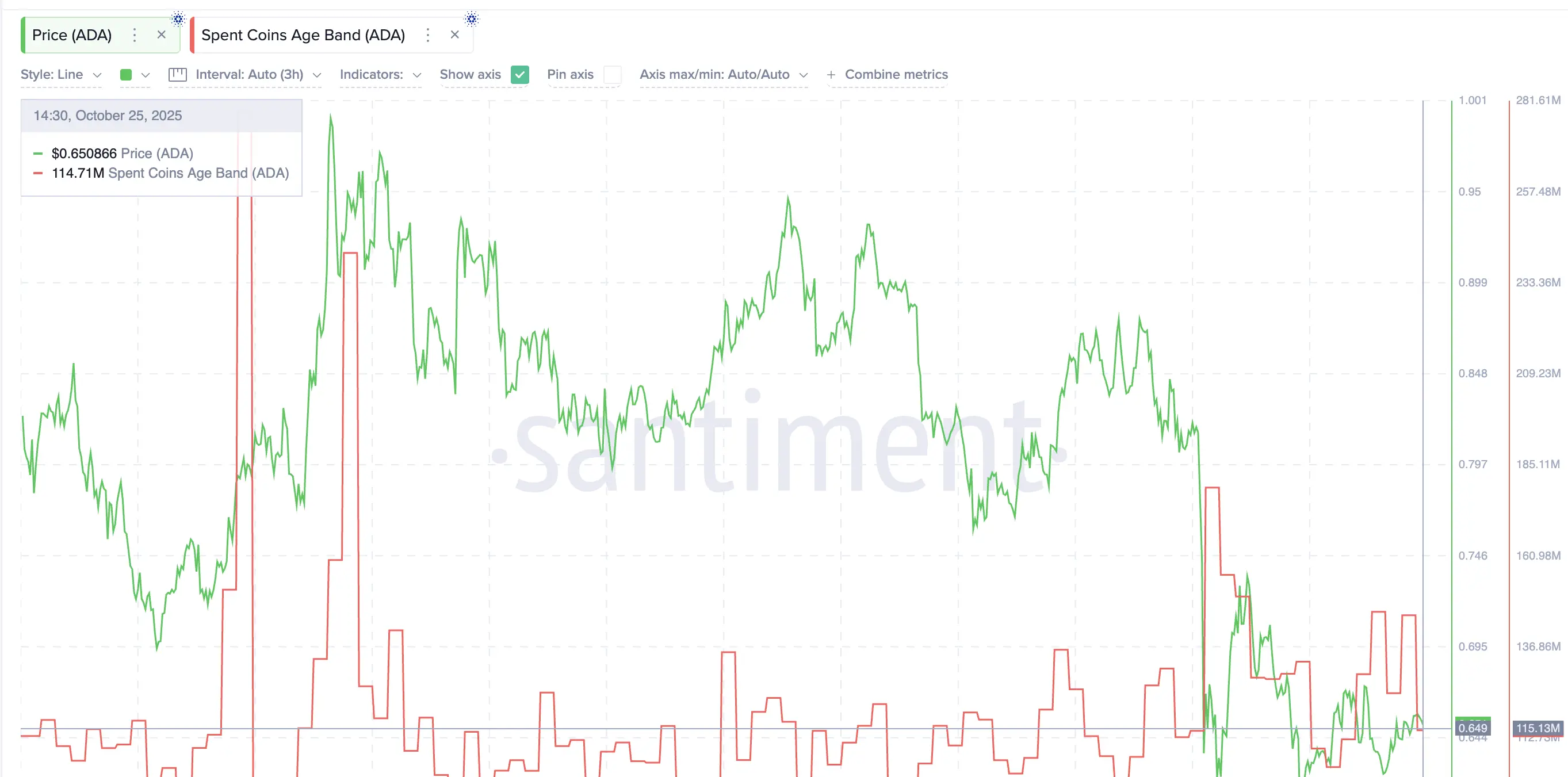 La dormance de Cardano doit atteindre son pic