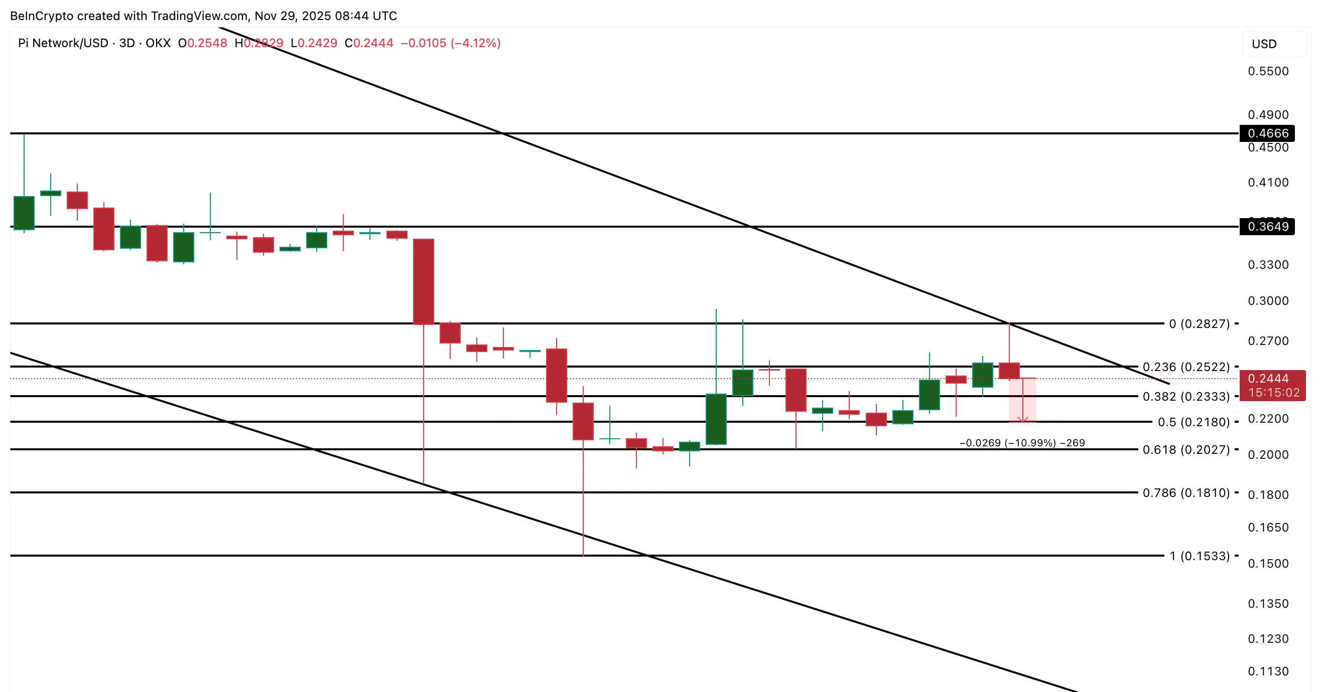 Análise de Preços da Pi Coin