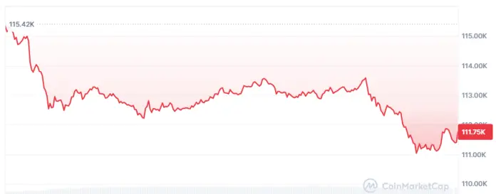 Cục Dự trữ Liên bang áp dụng đợt cắt giảm lãi suất thứ hai liên tiếp, Bitcoin phản ứng với sự biến động.