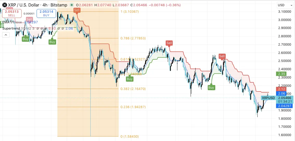 Dinámica del precio de XRP