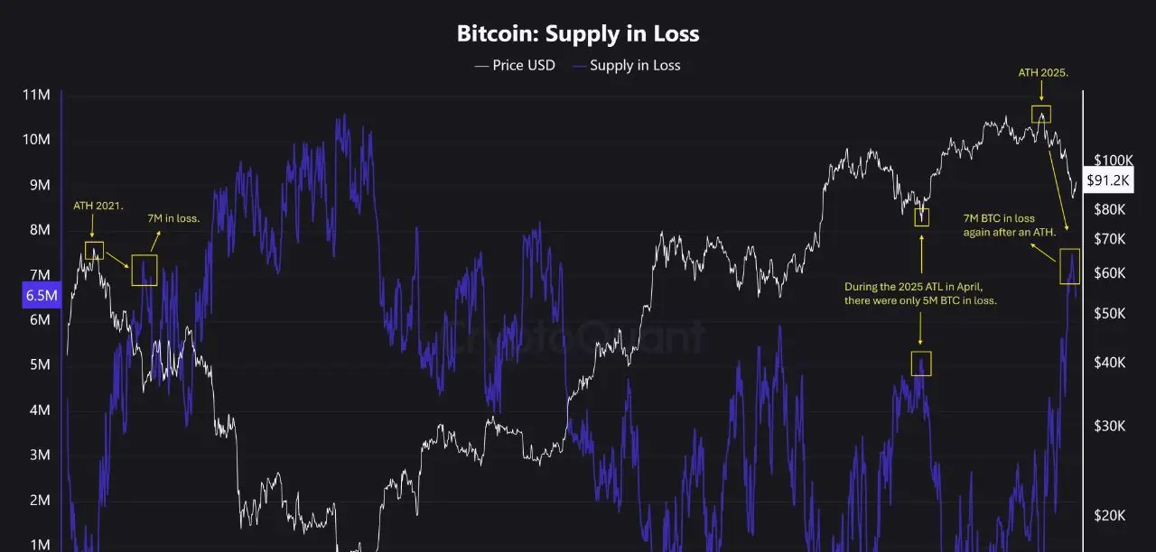 Bitcoin supply in loss chart