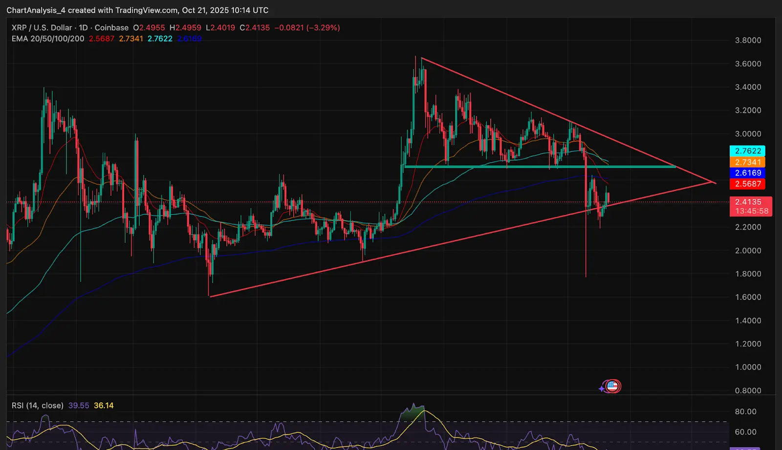 Động lực giá XRP (Nguồn: TradingView)