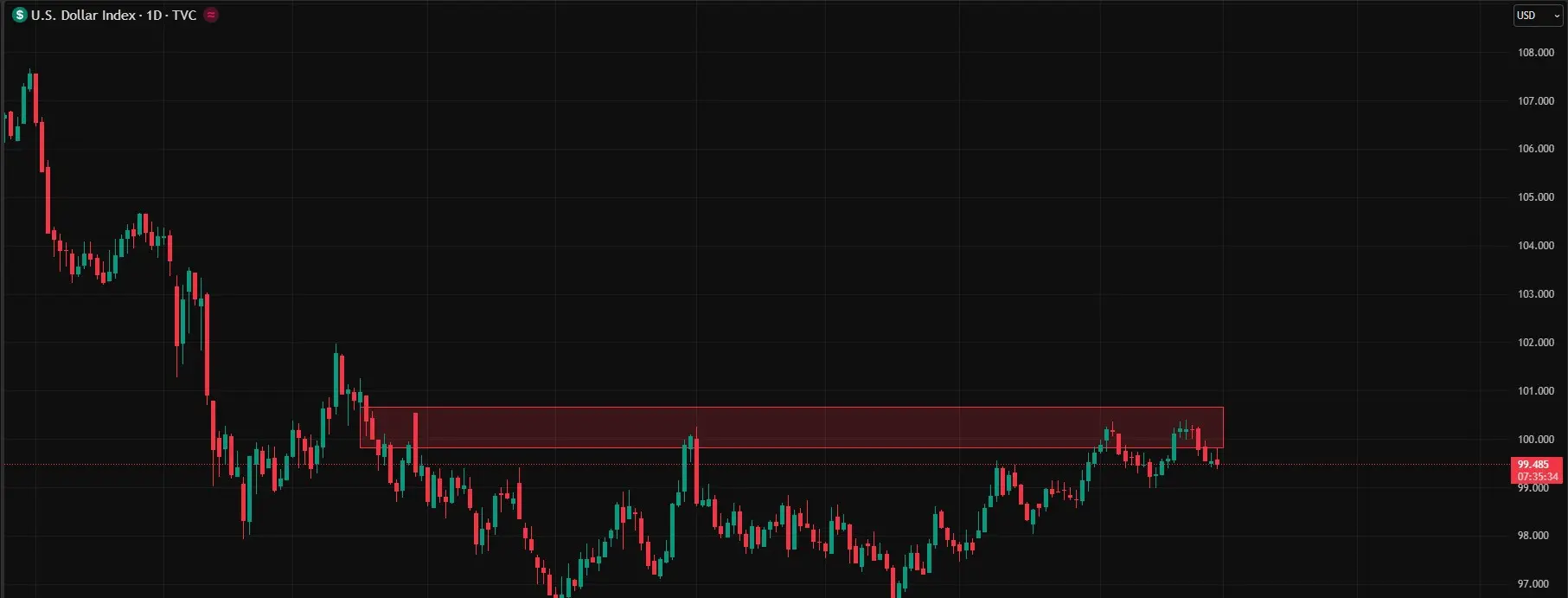 Grafik lilin merah dan hijau yang mewakili kinerja DYX, dan sebuah persegi panjang merah yang mewakili zona resistensi.