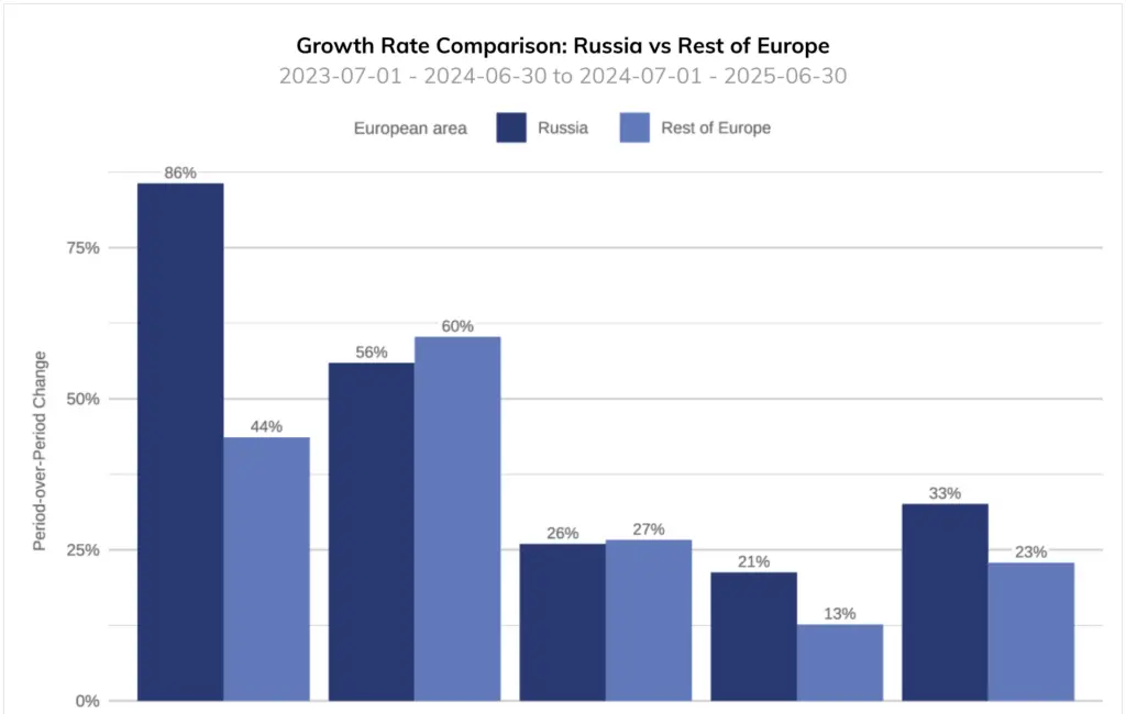 Gráfico de barras comparando as taxas de crescimento de transferências cripto na Rússia, no resto da Europa e na área europeia por categoria.