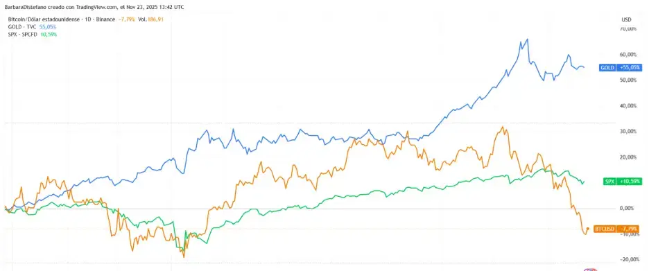 Comparación del rendimiento de bitcoin, el oro y el índice S&P 500 durante el año 2025.