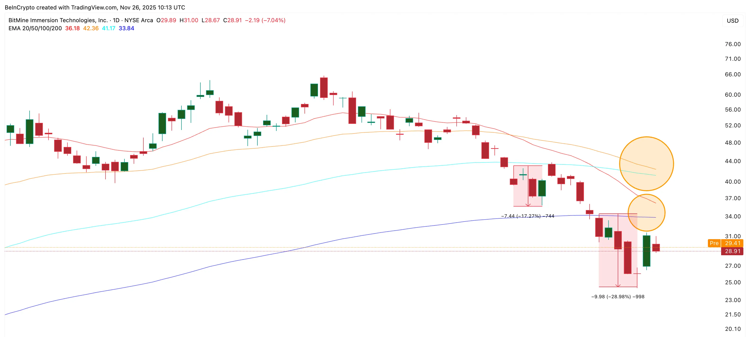 Bearish Crossovers Loom on BMNR