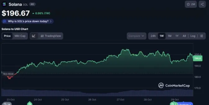 A graph showing the value of $SOL at $196