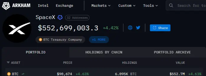 Лот з $105  мільйонів у Bitcoin від SpaceX переміщається до нових гаманців, підкреслює Arkham.