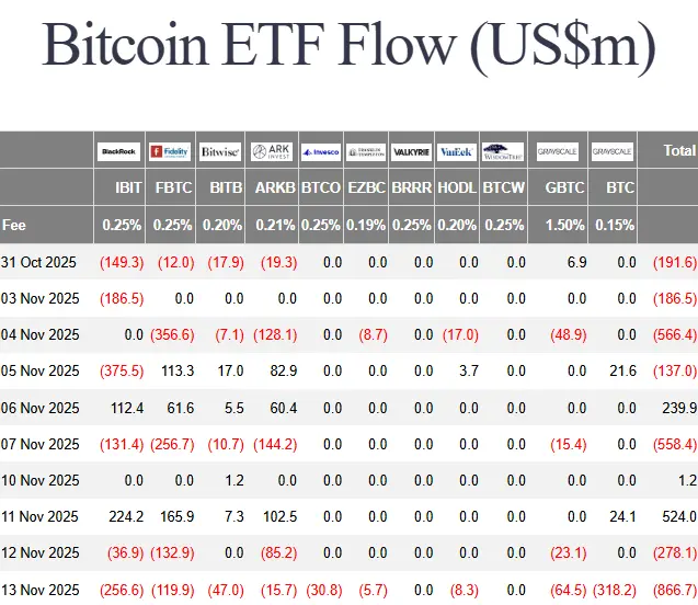 Desempenho dos ETFs de Bitcoin à vista.