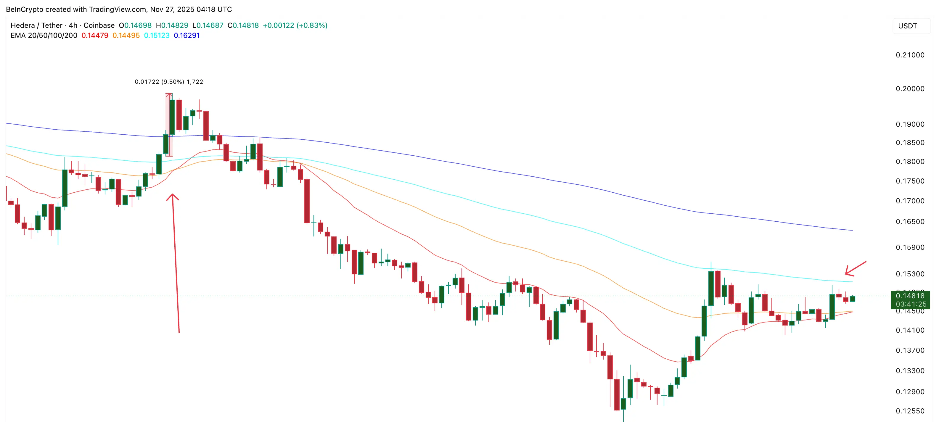 Aksi Harga HBAR (4-Jam Chart)