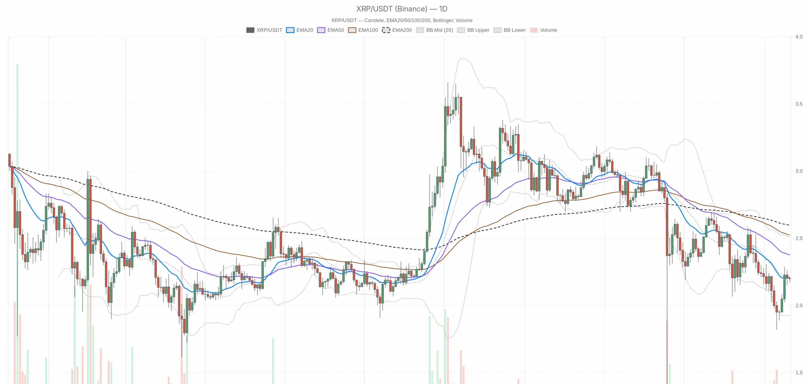 XRP/USDT grafik harian dengan EMA20, EMA50 dan volume