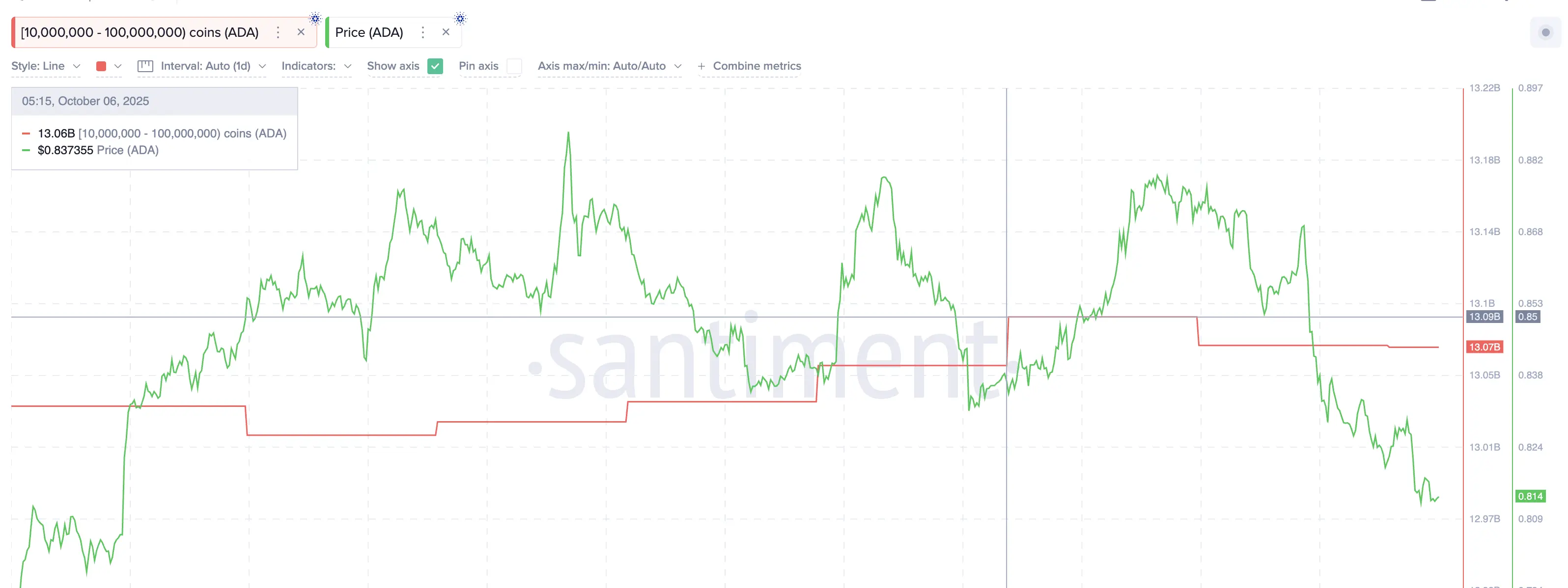Cardano Whale Outflows