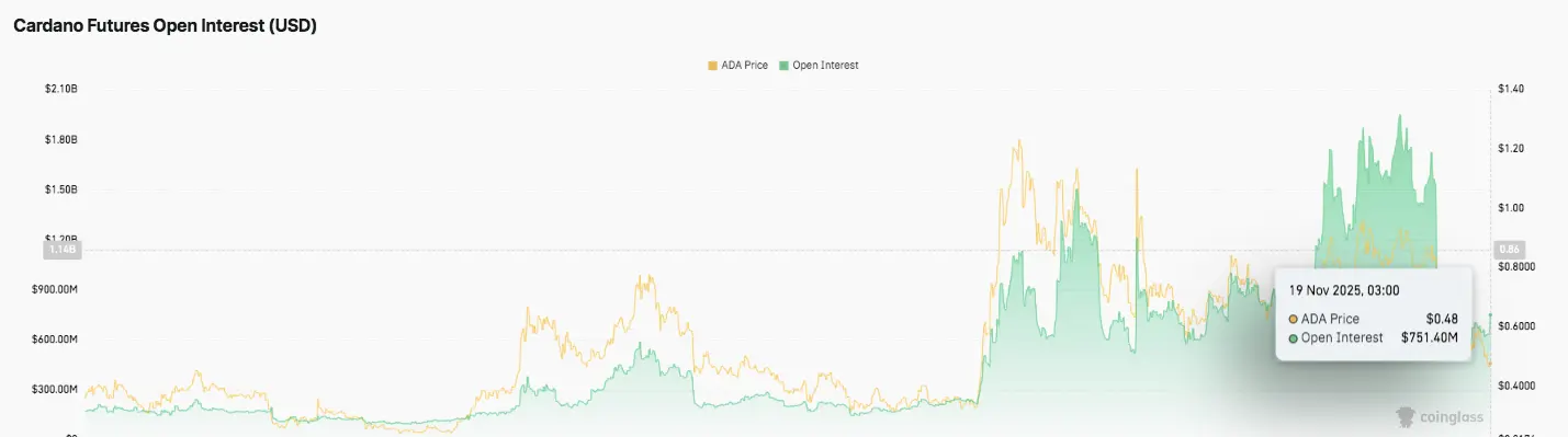 Графік відкритого інтересу