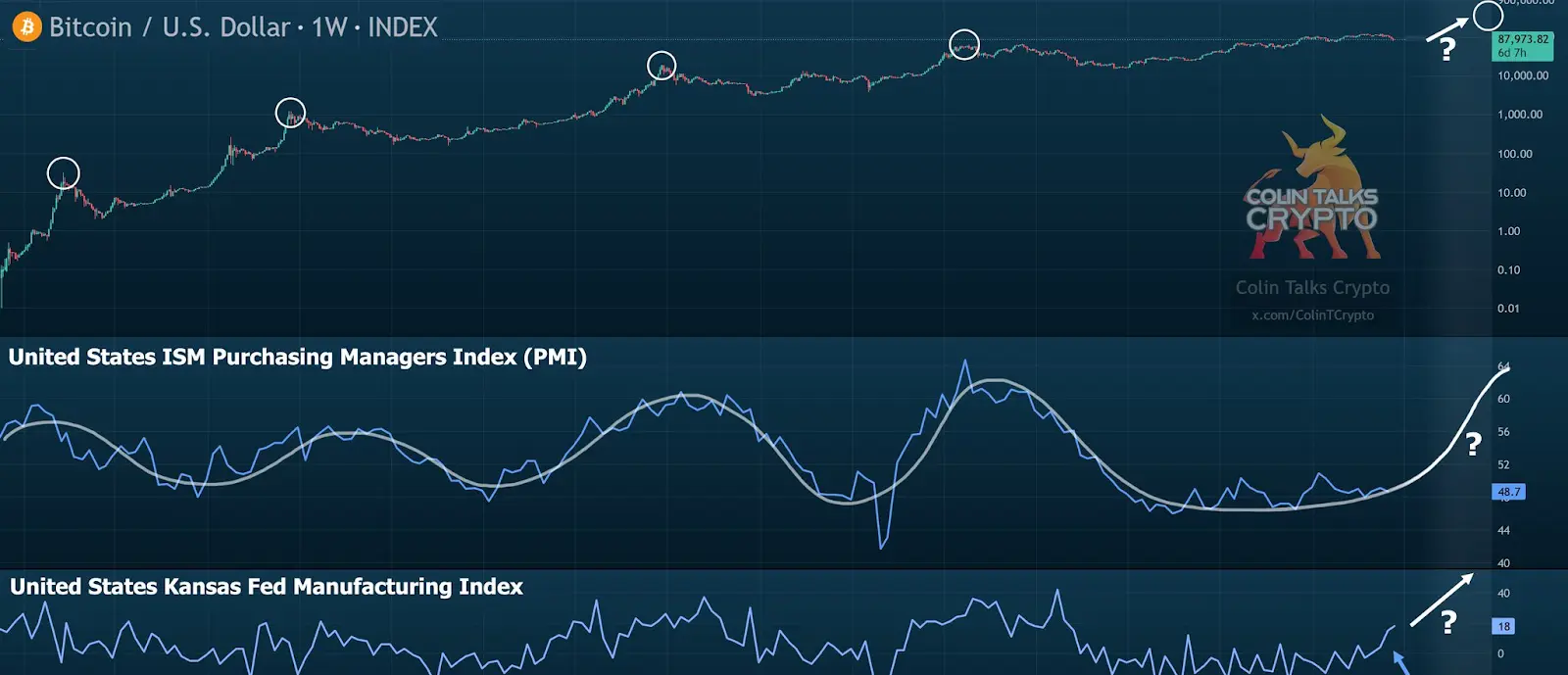 Korelasi Bitcoin ISM