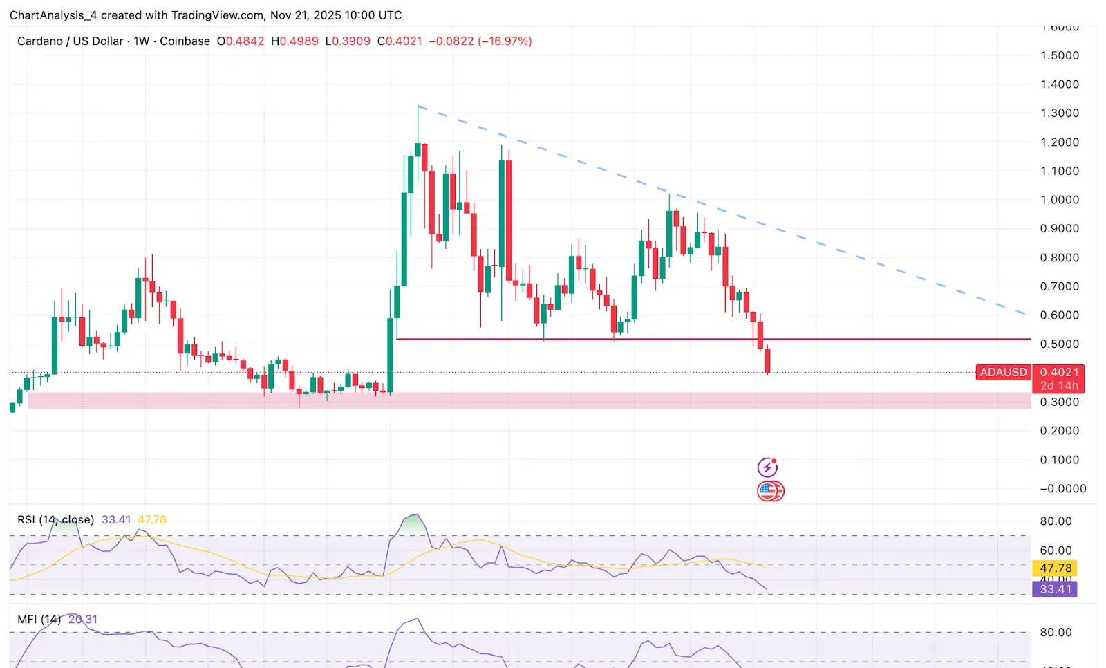 ADA Weekly Analysis