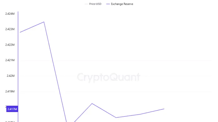 Réserves de BTC sur les CEX.