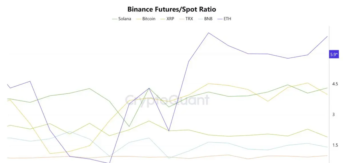 Comparação da Proporção de Futuros/Spot
