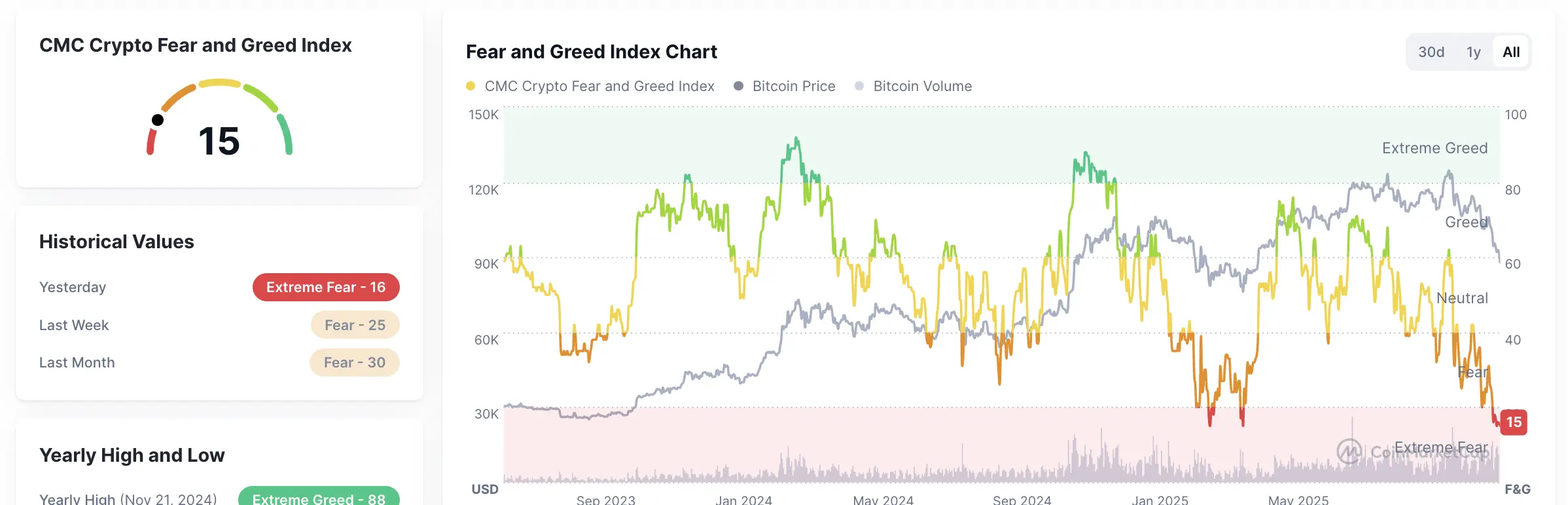 2025年11月21日 Crypto Fear and Greed Index。