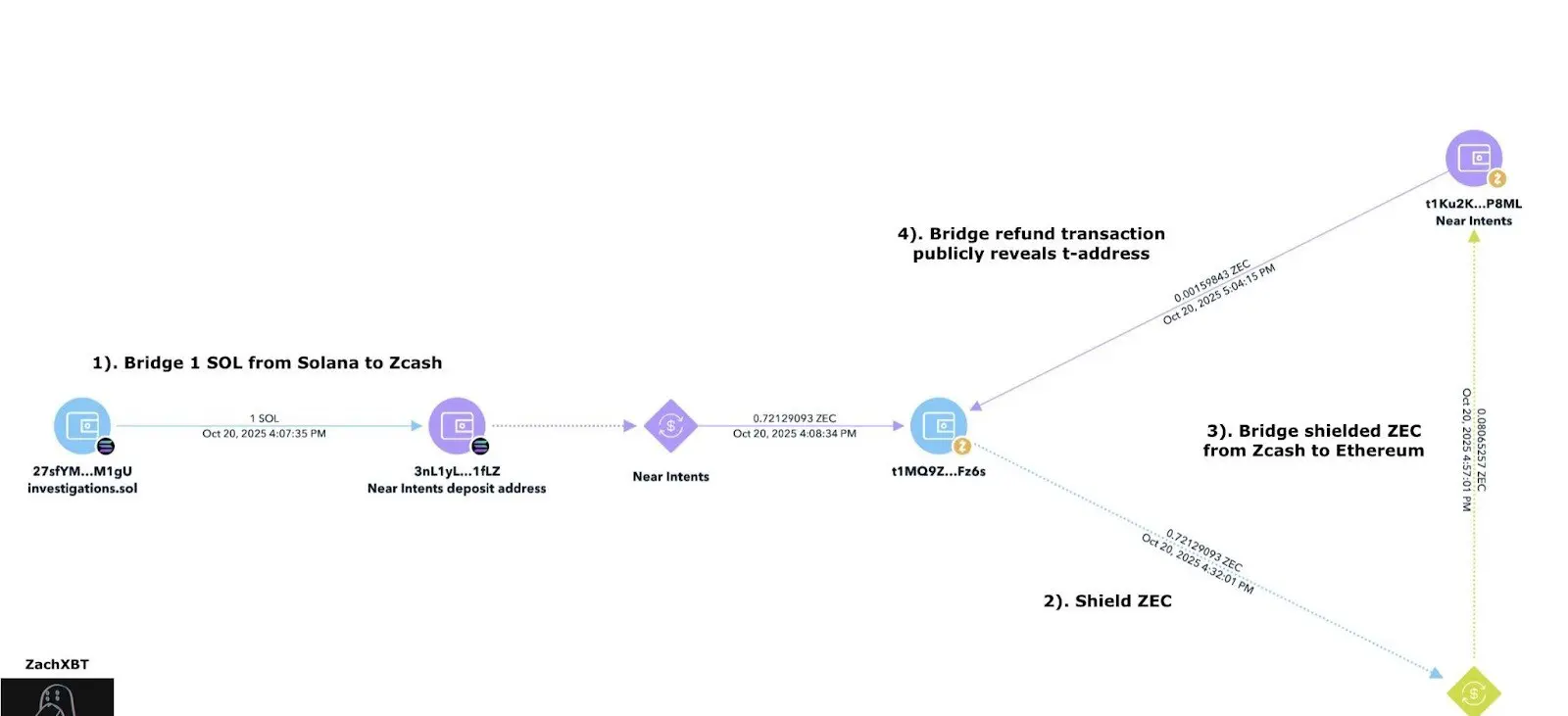 Blockchain investigator finds traceability issue in Zashi wallet  cross-chain feature | MEVictim on Gate Square