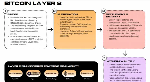 Bitcoin Hyper Layer 2 presale.