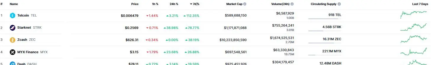 Daftar cryptocurrency dan token dengan kenaikan mingguan tertinggi.