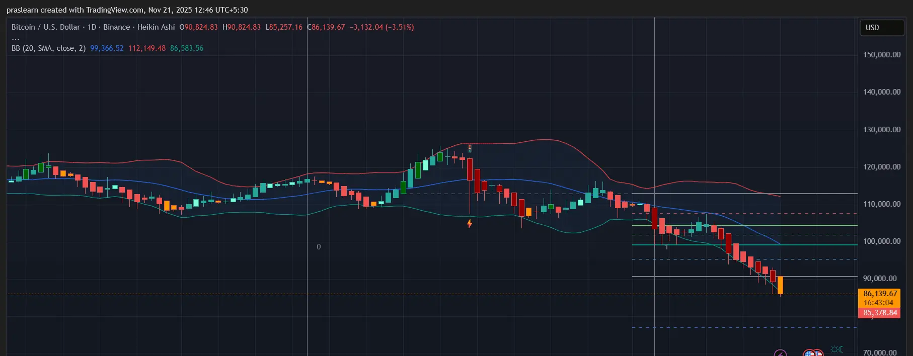 Bitcoin Price prediction