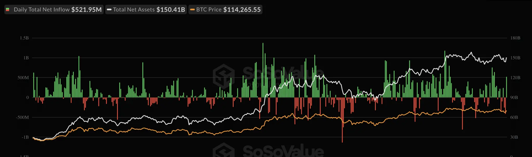 ABDde listeye alınmış Spot Bitcoin ETFleri 150.41 milyar değerinde BTC tutuyordu