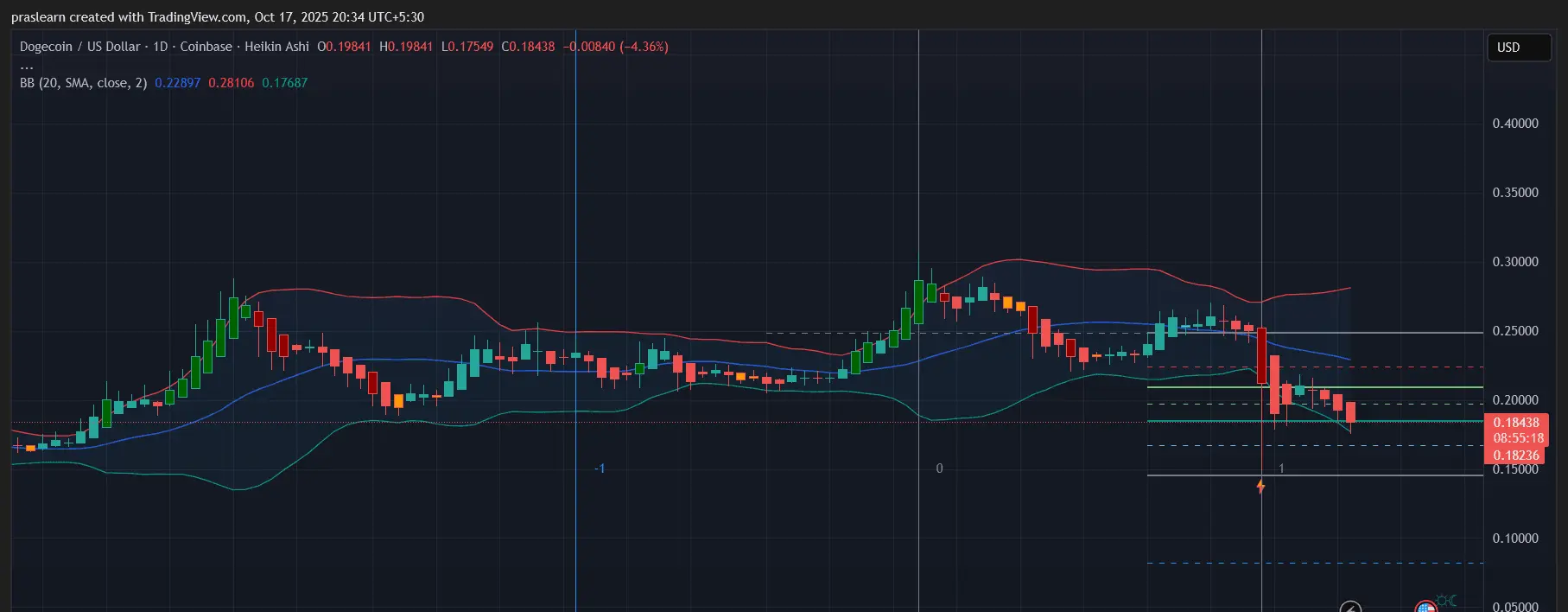 Dogecoin vs Shiba Inu