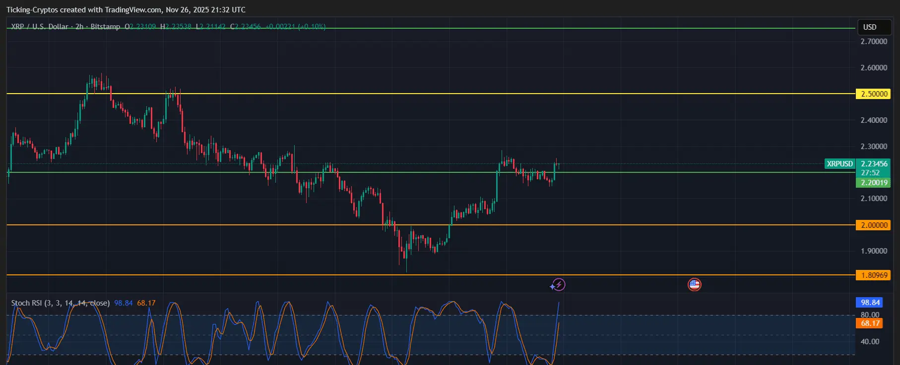 XRP/USD 2-saatlik grafik