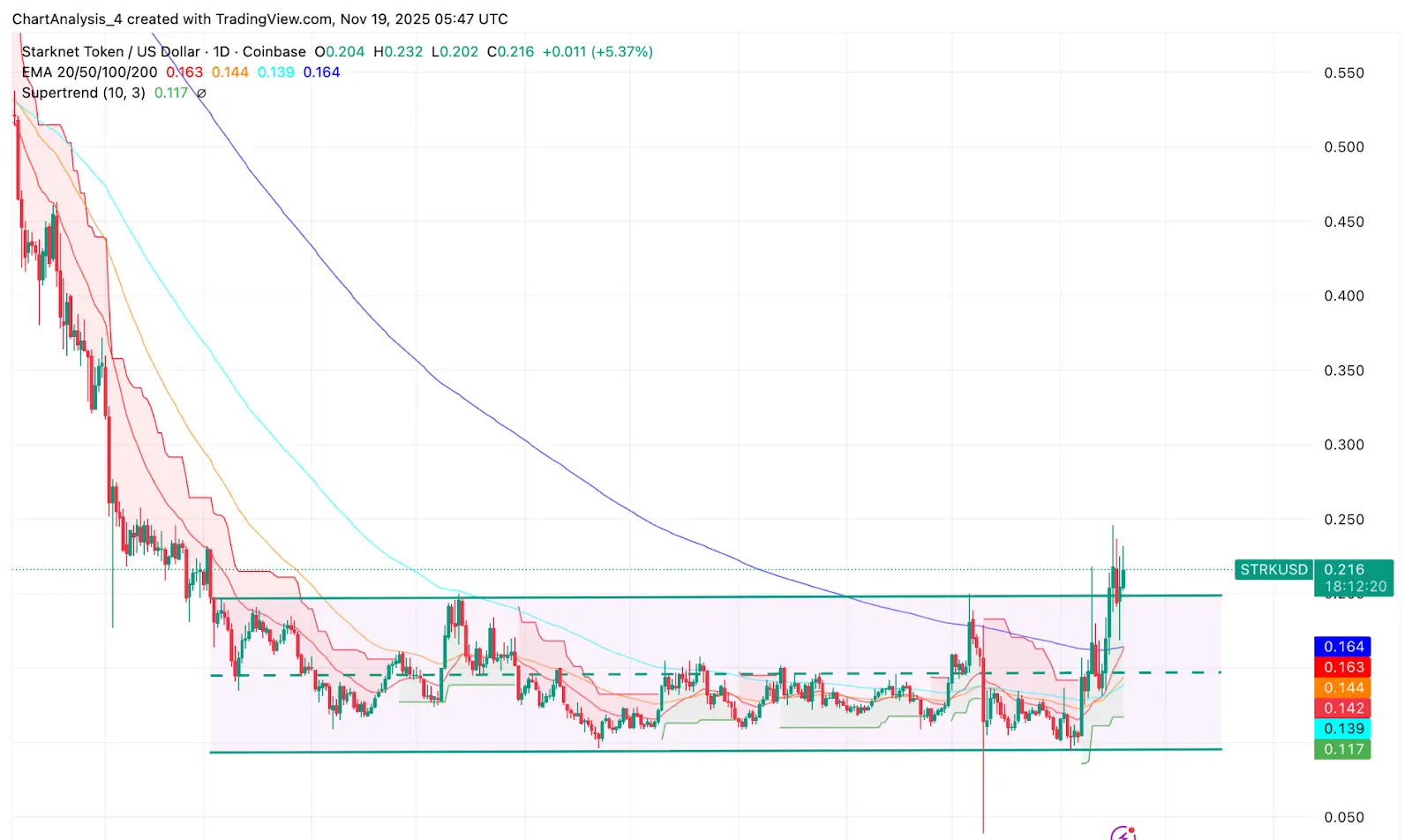 STRKプライスアクション