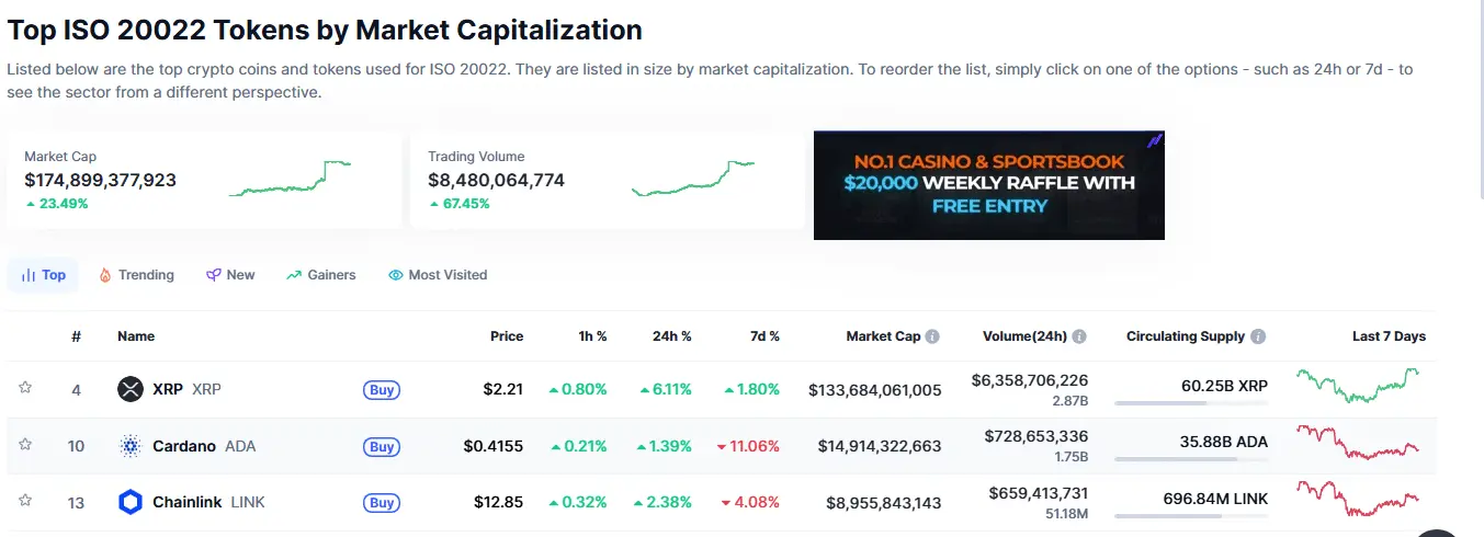 Top ISO 20022 tokens by market cap
