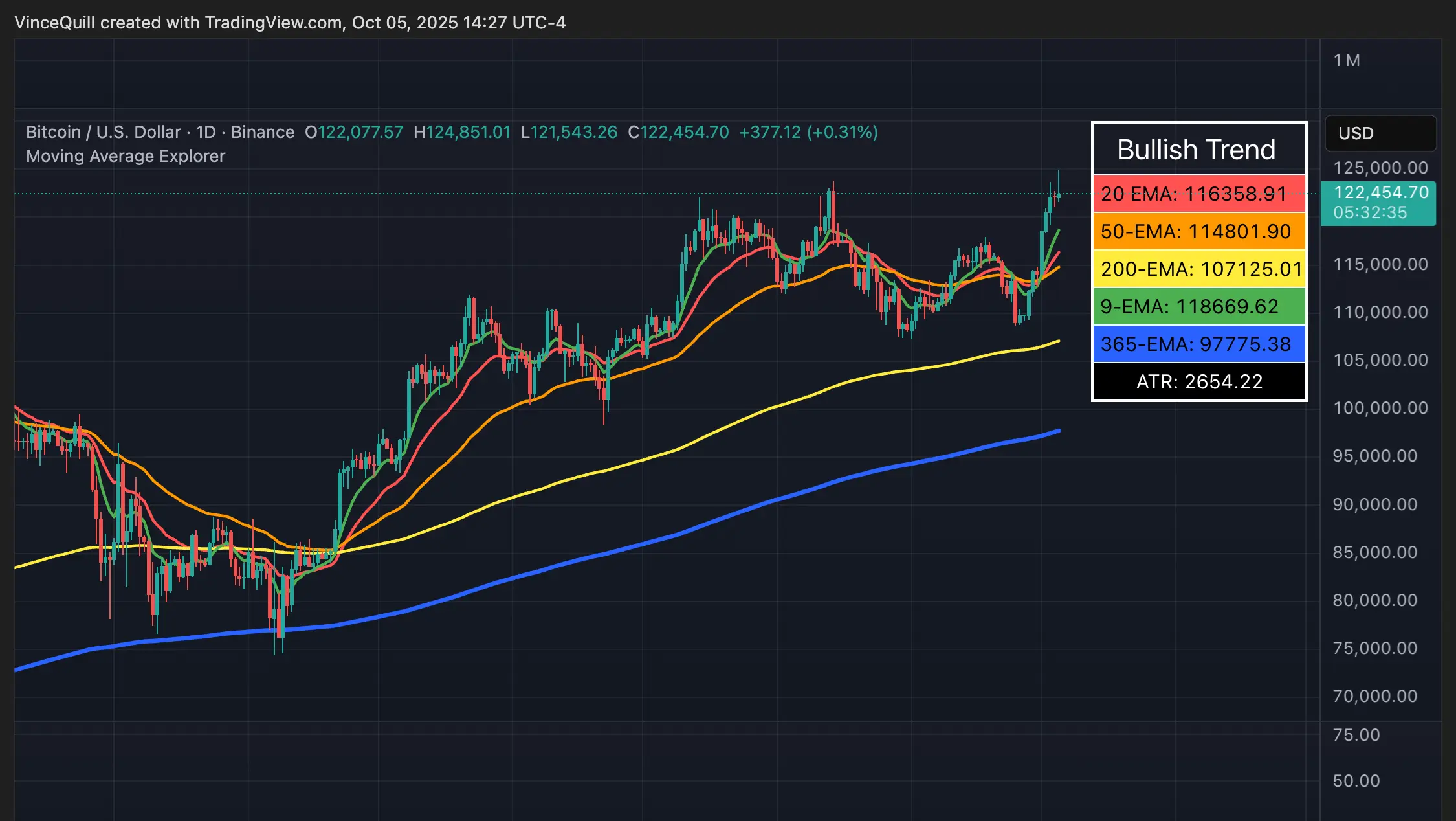 دولار، سعر البيتكوين، اقتصاد، اقتصاديات، الولايات المتحدة