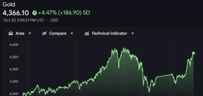 Harga emas naik pada hari Senin ini.