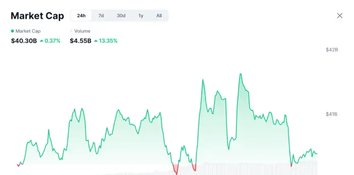 Capitalisation des memecoins en 24 heures.