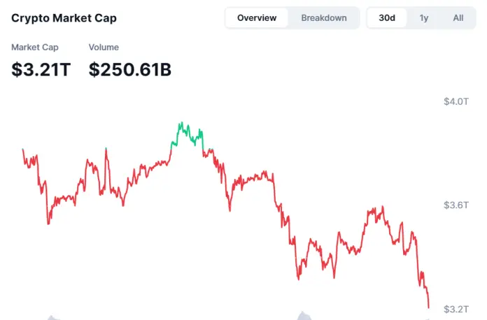 Kripto piyasası değeri, 6 Ekimdeki zirvelerden $1  trilyon kaybetti.