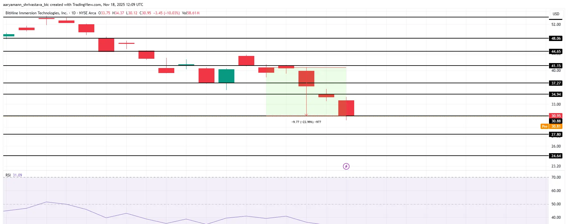 BMNR Análisis de Precio