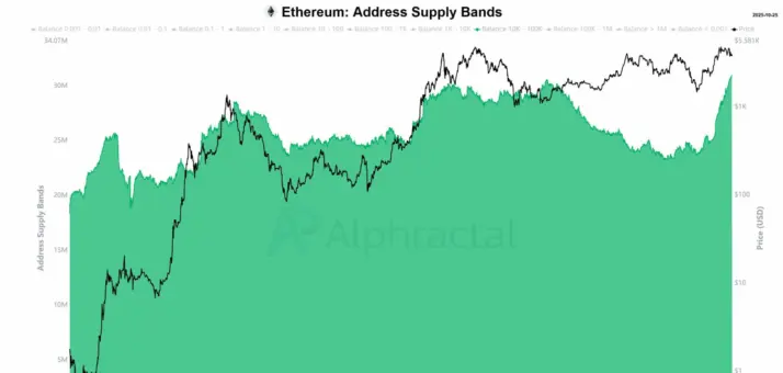 Grafik menunjukkan $ETH  harga vs saldo dompet pemegang antara 10K dan 100K $ETH.