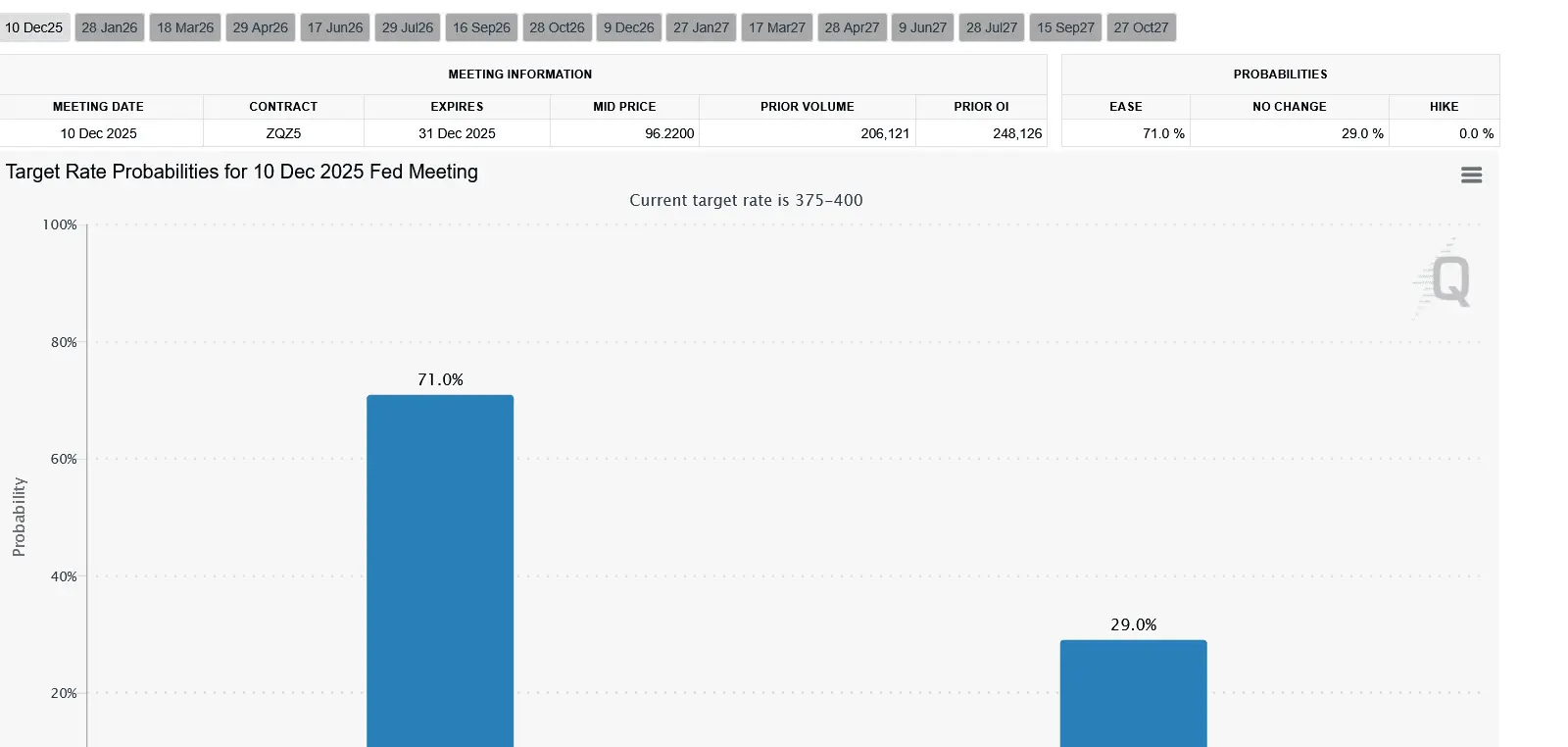 Screenshot 2025-11-22 at 10-29-27 FedWatch - CME Group.png