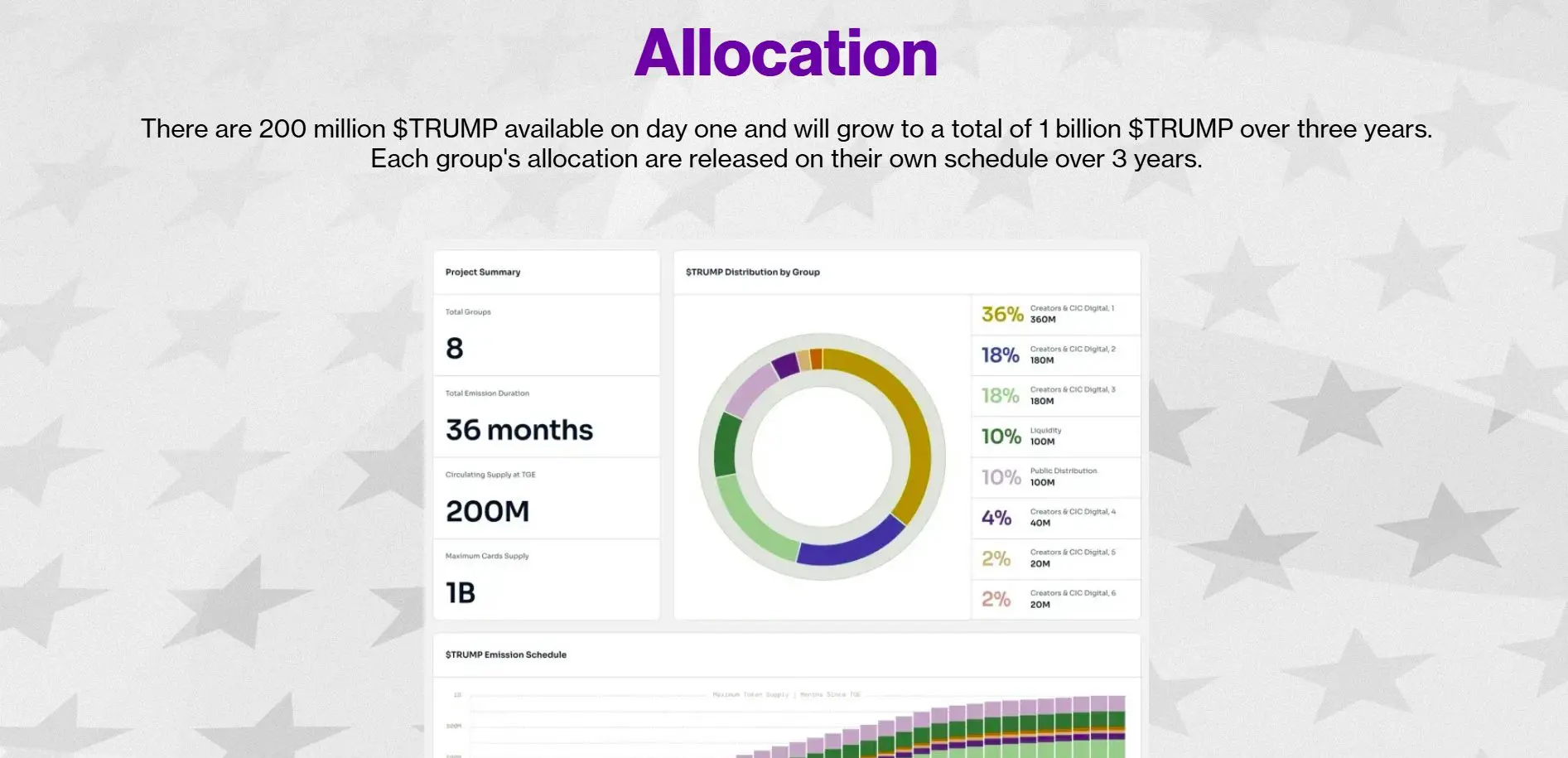 $Trump token unlock roadmap