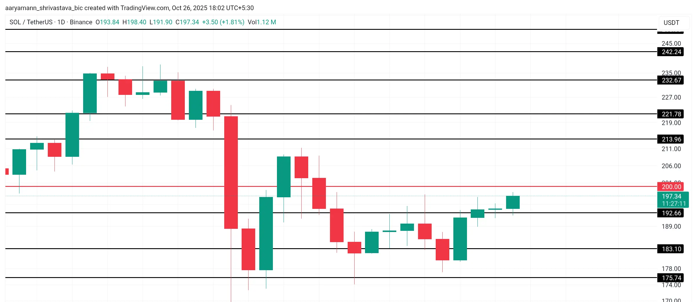 Analisis Harga Solana.