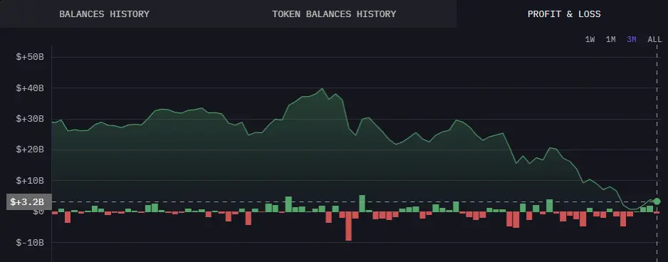 Холдери Bitcoin ETF від BlackRock IBIT, співвідношення нереалізованого прибутку та збитків, 3-місячний графік