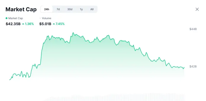 La capitalización de mercado de las memecoins se recupera este jueves.