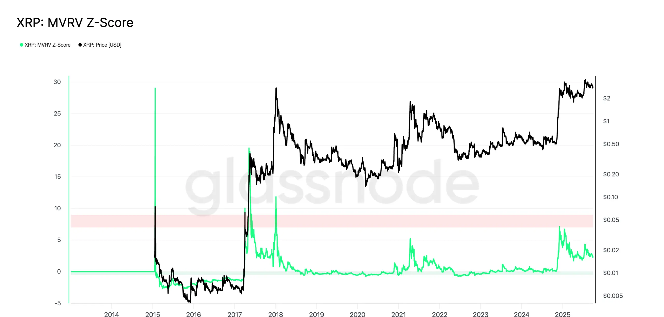 XRP-MVRV-Z-Score-Chart-vs-Price-scaled
